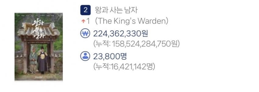 [잡담] 왕사남 누적 1642만 | 인스티즈