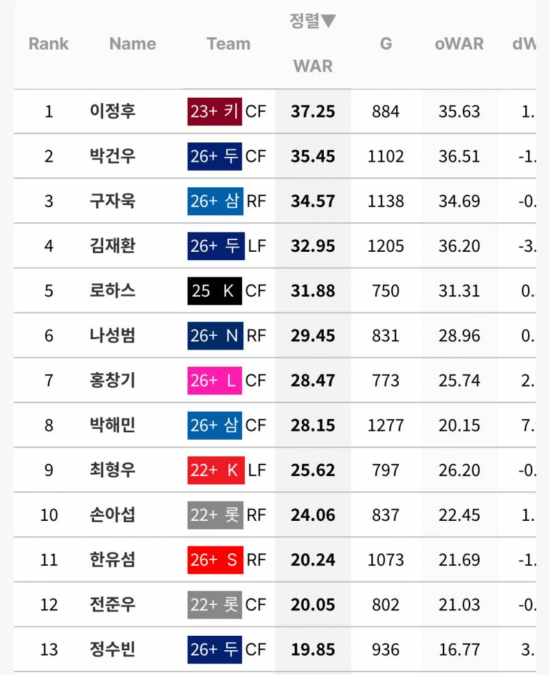 [잡담] 17년~26년 외야수 WAR | 인스티즈