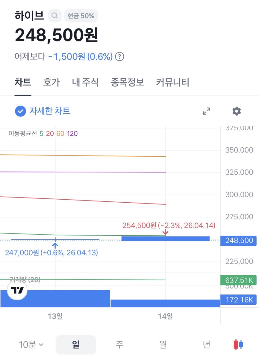 [마플] 아니 하이브 주식 미쳤나 | 인스티즈