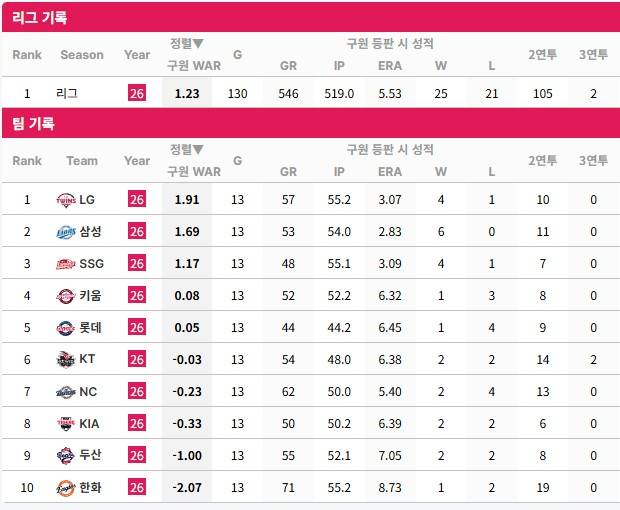 [잡담] 26 불펜 팀 성적 | 인스티즈