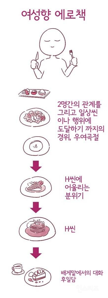 [유머] 여성향 에로와 남성향 에로의 차이.jpg | 인스티즈