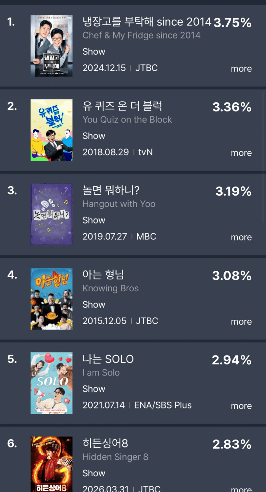 [마플] 예능 화제성 순위 떴는데 이러니까 백상에 더 짜친다는거임 | 인스티즈