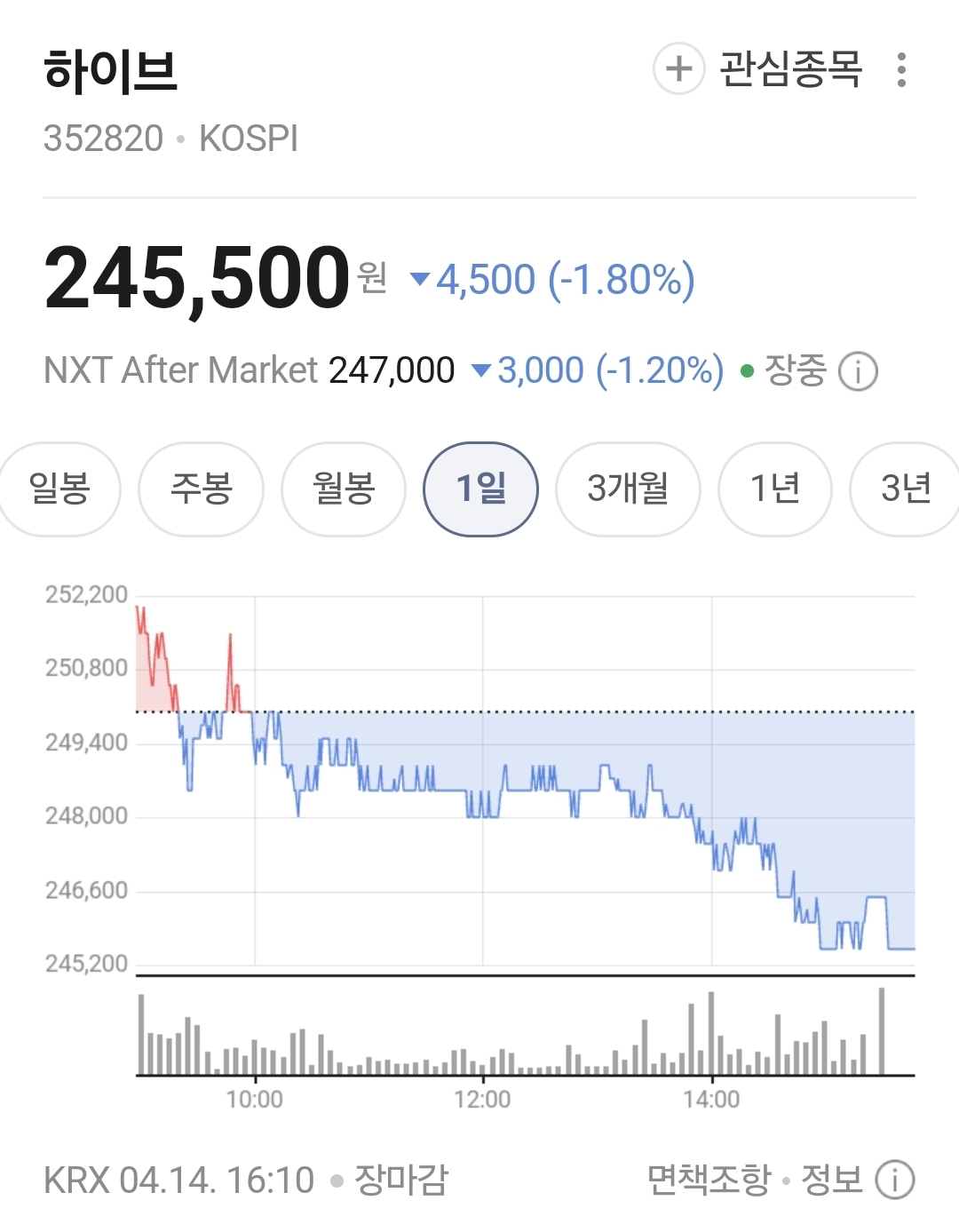 [잡담] 하이브 뭔일 있어? 하이브만 주식 왤케 떨어져? | 인스티즈