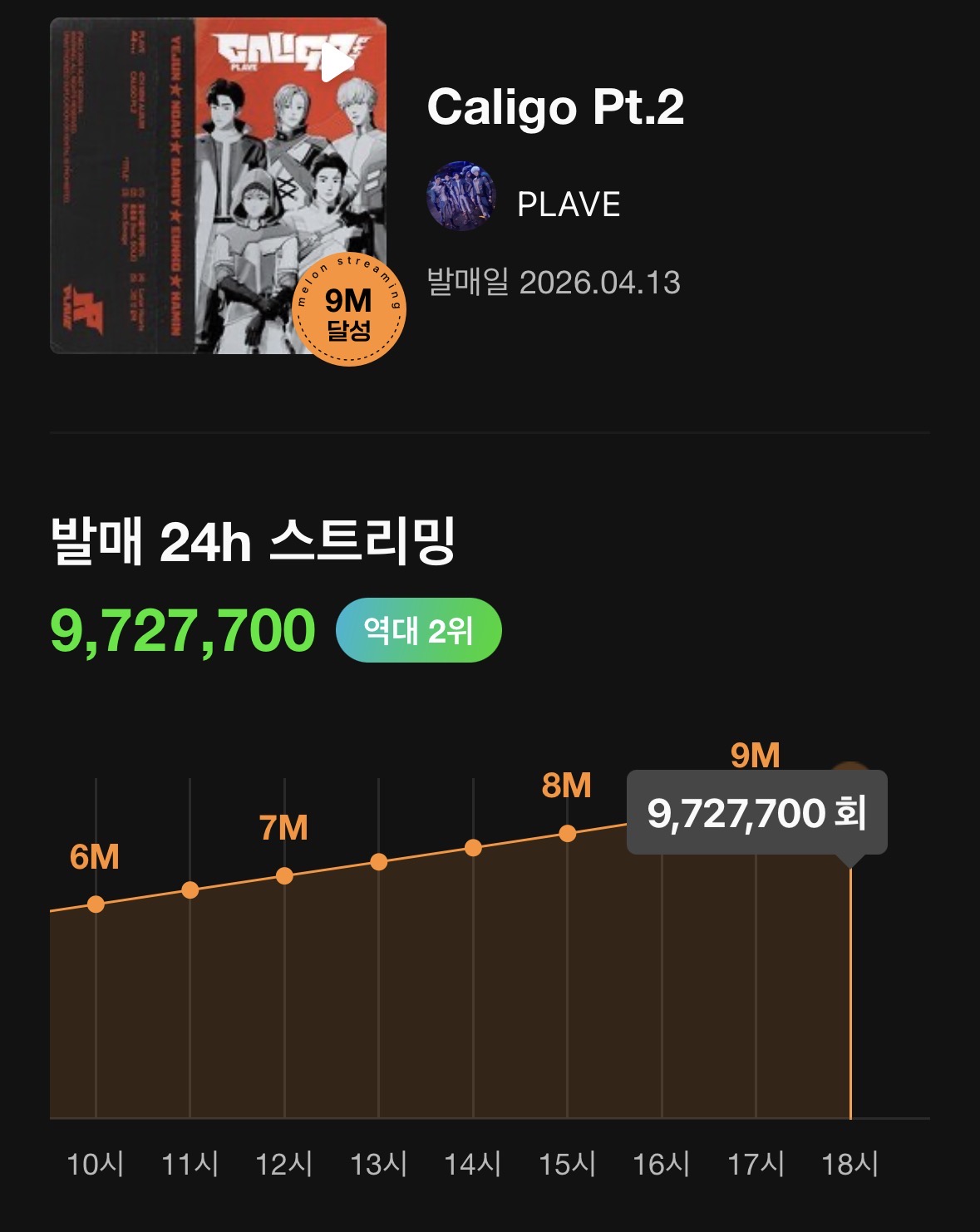 [잡담] 플레이브 멜론 밀리언스 스트리밍 역대 1, 2위 🎉 | 인스티즈