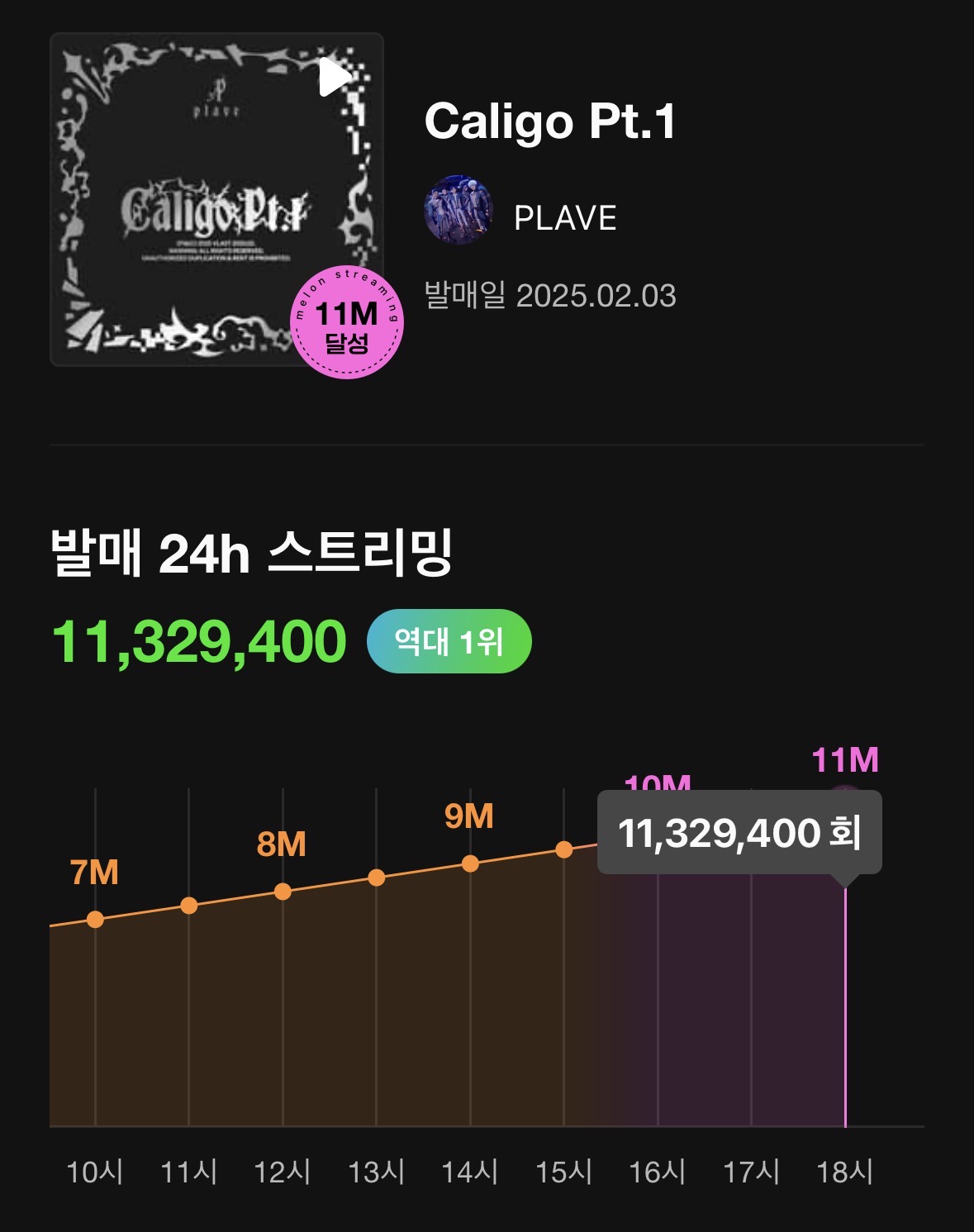 [잡담] 플레이브 멜론 밀리언스 스트리밍 역대 1, 2위 🎉 | 인스티즈