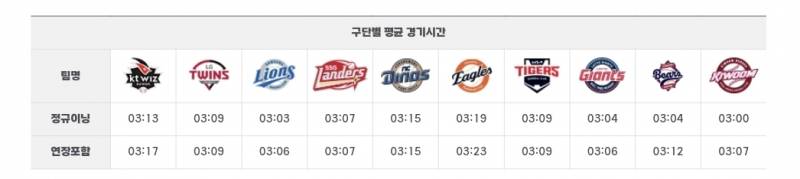 [잡담] 평균 경기시간 삼성이 키움 다음으로 짧았는데 | 인스티즈