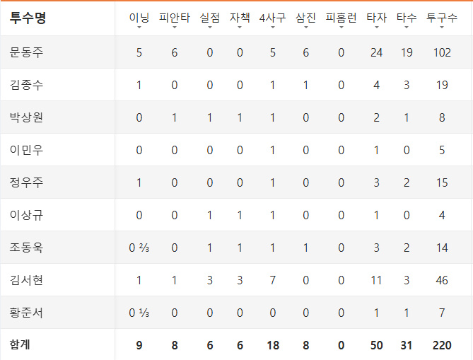 [마플] 샤갈 오늘 한화 투수 뭔일이냐 | 인스티즈