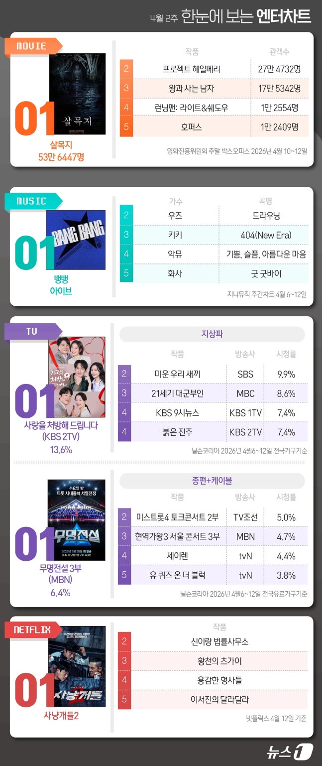 [정보/소식] 4월 2째주 한눈에 보는 엔터차트 | 인스티즈