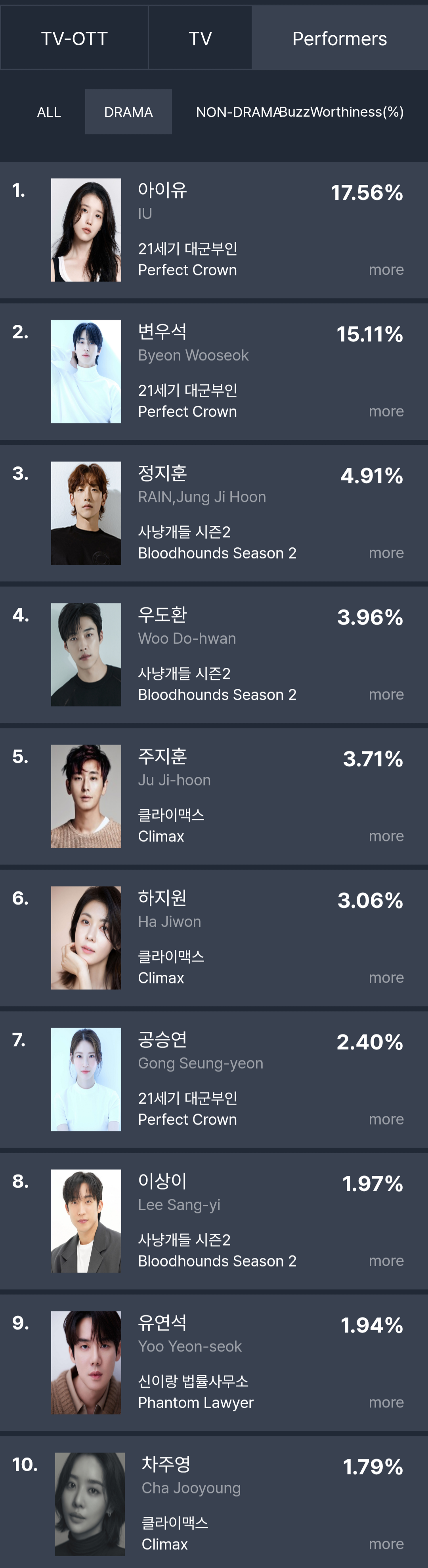 [정보/소식] 2026년 4월 2주차 화제성 | 인스티즈