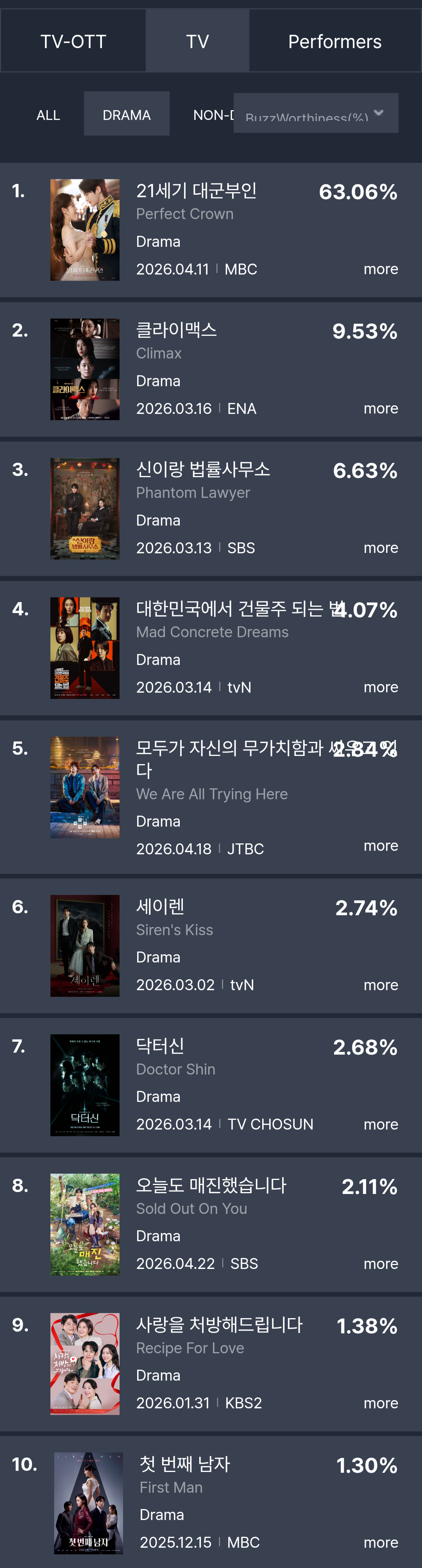 [정보/소식] 2026년 4월 2주차 화제성 | 인스티즈