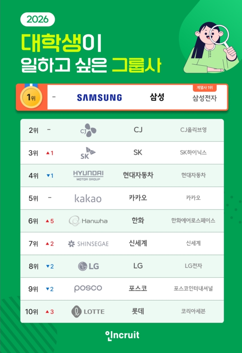 [정보/소식] 20대 대학생들 일하고 싶은 기업 '1위 삼성, 2위 CJ' | 인스티즈