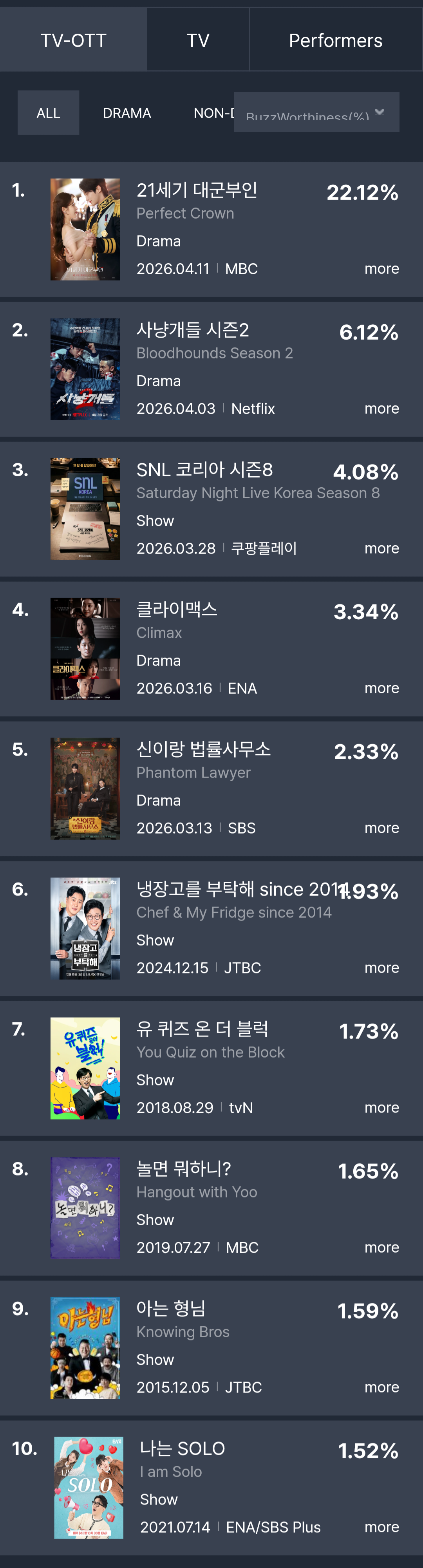 [정보/소식] 2026년 4월 2주차 화제성 | 인스티즈