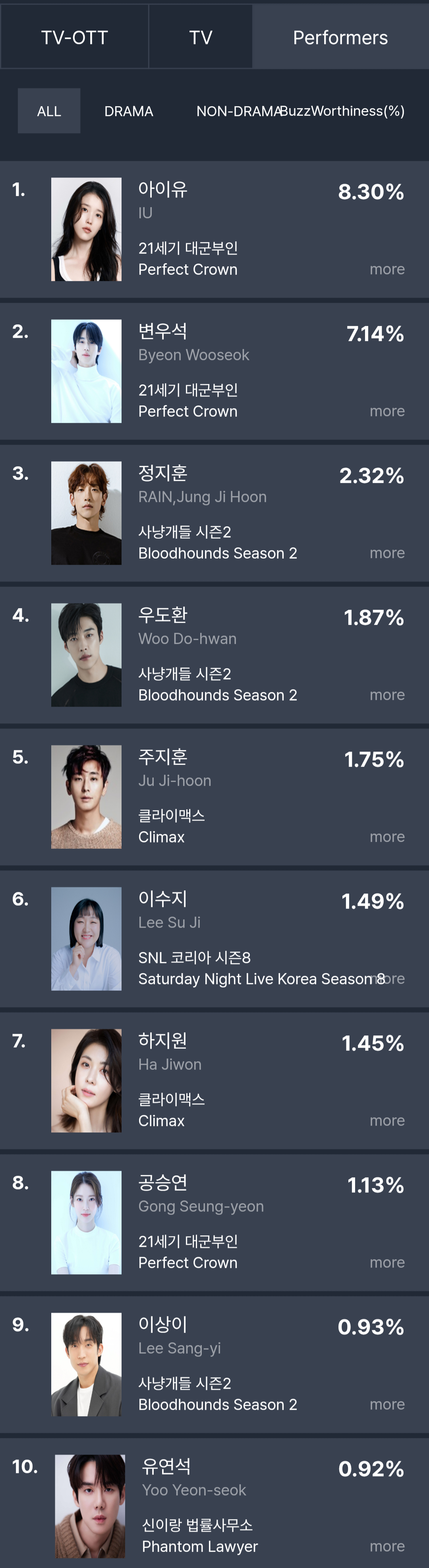[정보/소식] 2026년 4월 2주차 화제성 | 인스티즈