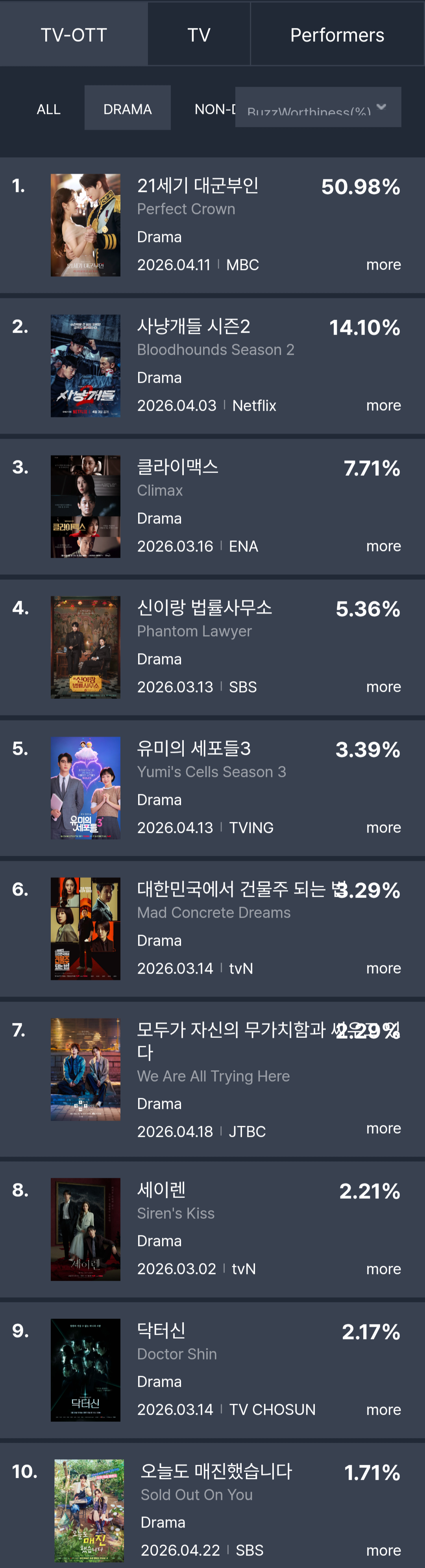 [정보/소식] 2026년 4월 2주차 화제성 | 인스티즈