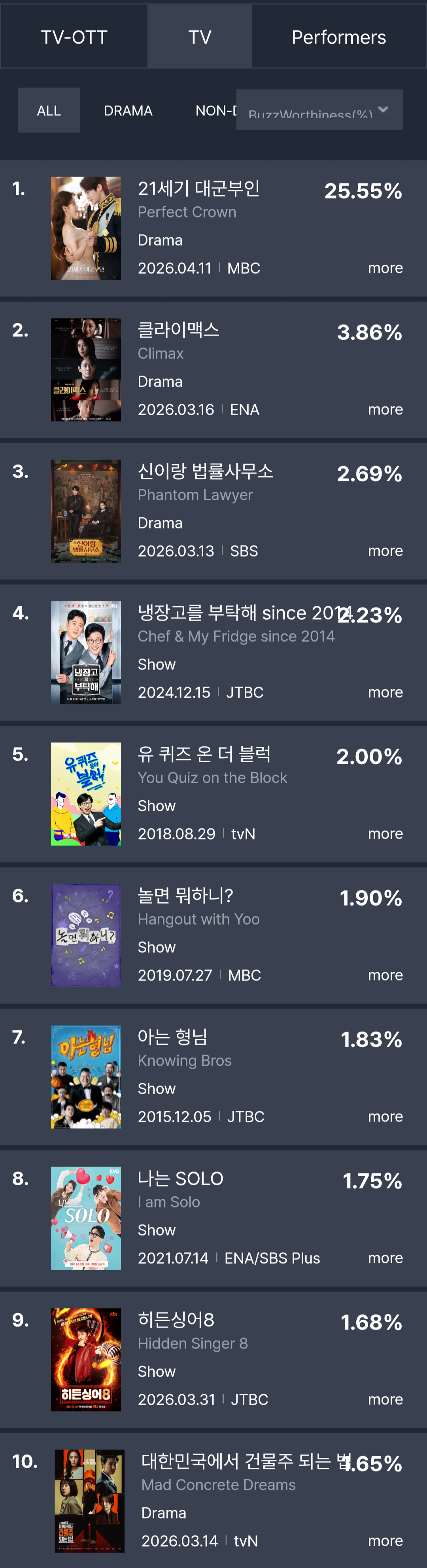 [정보/소식] 2026년 4월 2주차 화제성 | 인스티즈