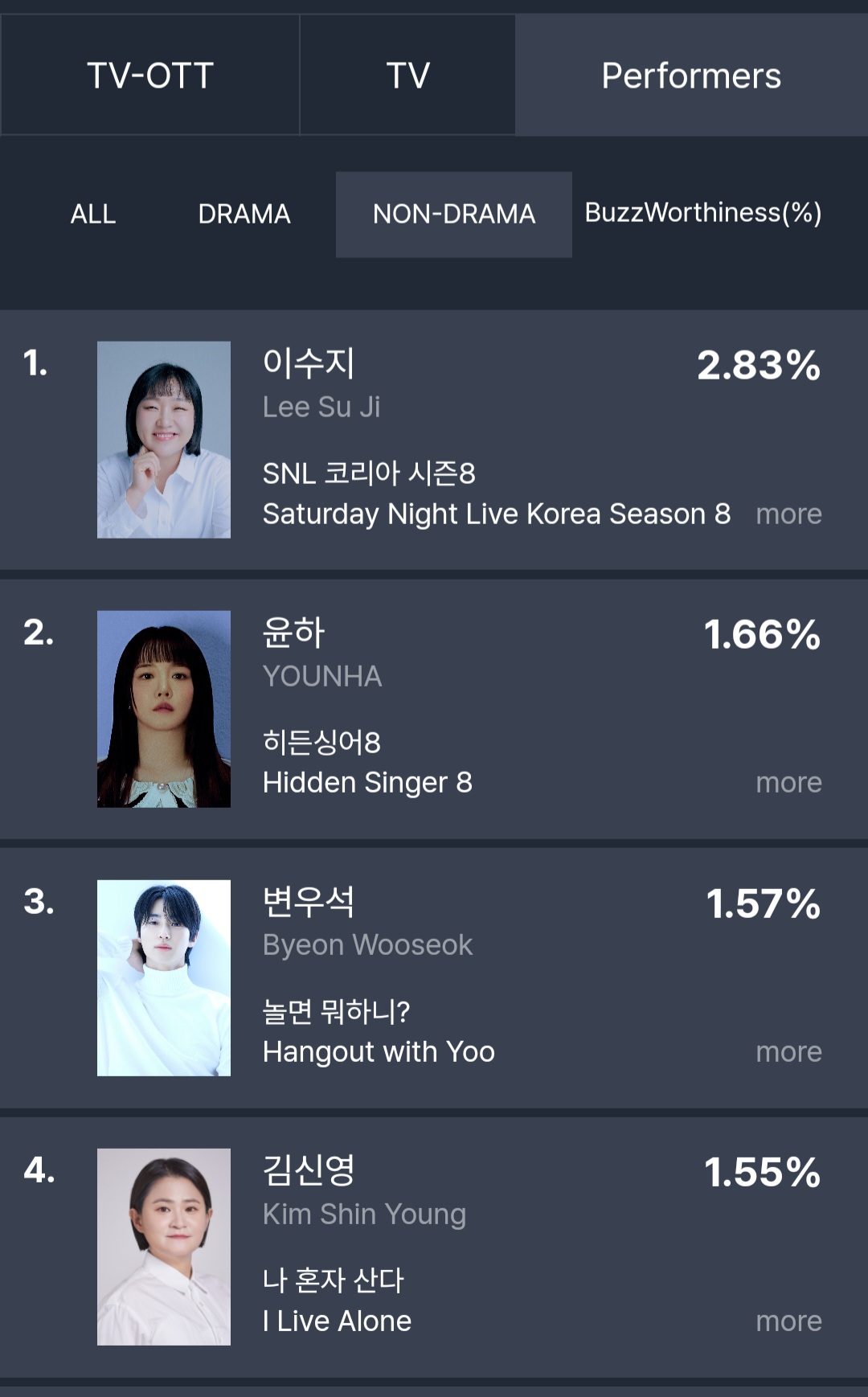 [잡담] 변우석) 놀면뭐하니로 비드라마 화제성 3위 | 인스티즈