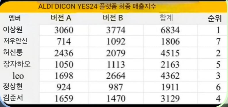 [마플] 알디원 디아이콘 매출순위 | 인스티즈