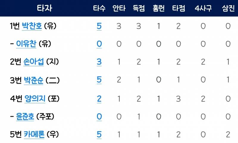 [잡담] 상위타선이 해줘야 경기가 편해 | 인스티즈