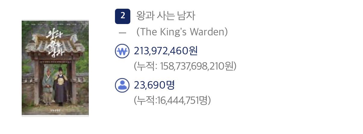 [잡담] 왕사남 누적 1644만 | 인스티즈