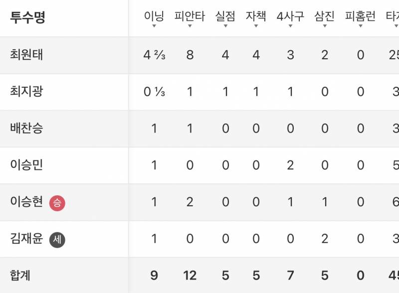 [잡담] 어제 삼성vs한화 경기 투수 쓴거 | 인스티즈