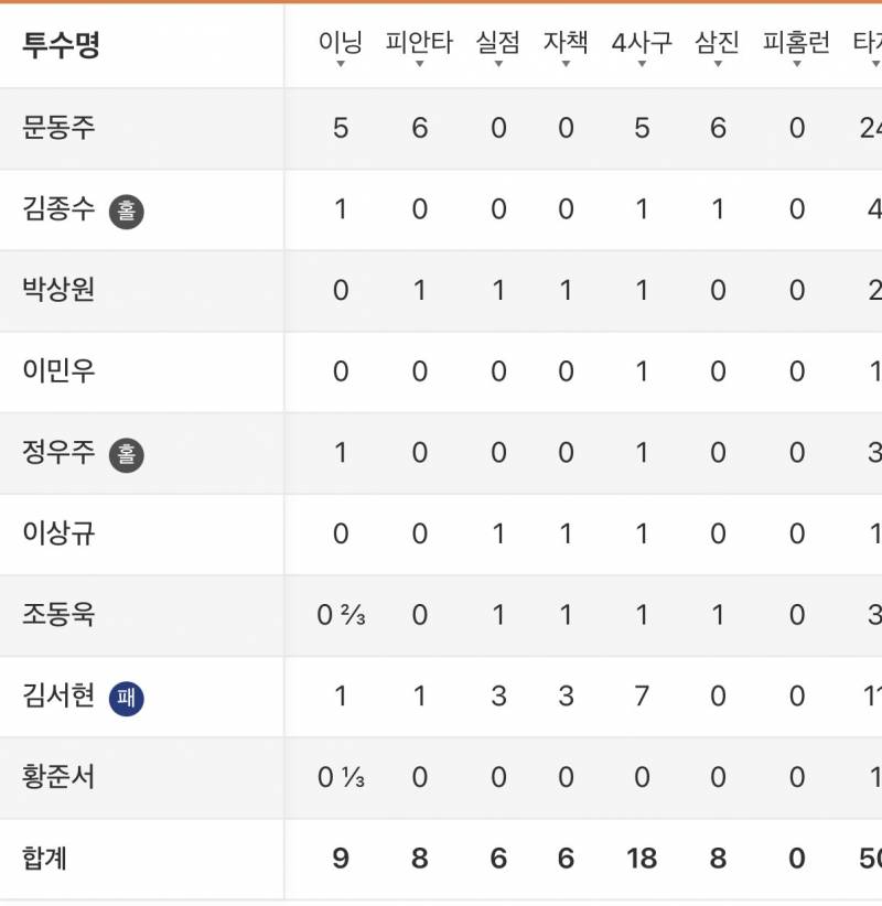 [잡담] 어제 삼성vs한화 경기 투수 쓴거 | 인스티즈