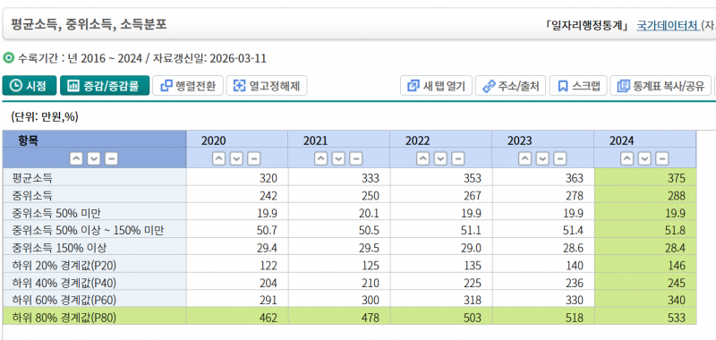 [잡담] 2024년 통계청 조사결과 중위소득 288만원 | 인스티즈