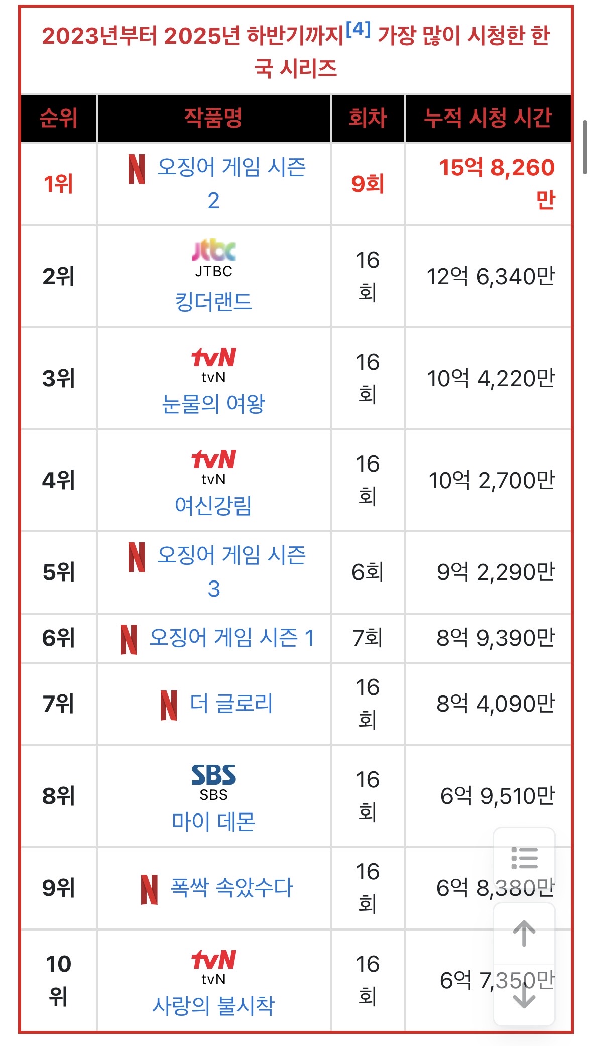 [잡담] 넷플 역대 성적 보는데 | 인스티즈