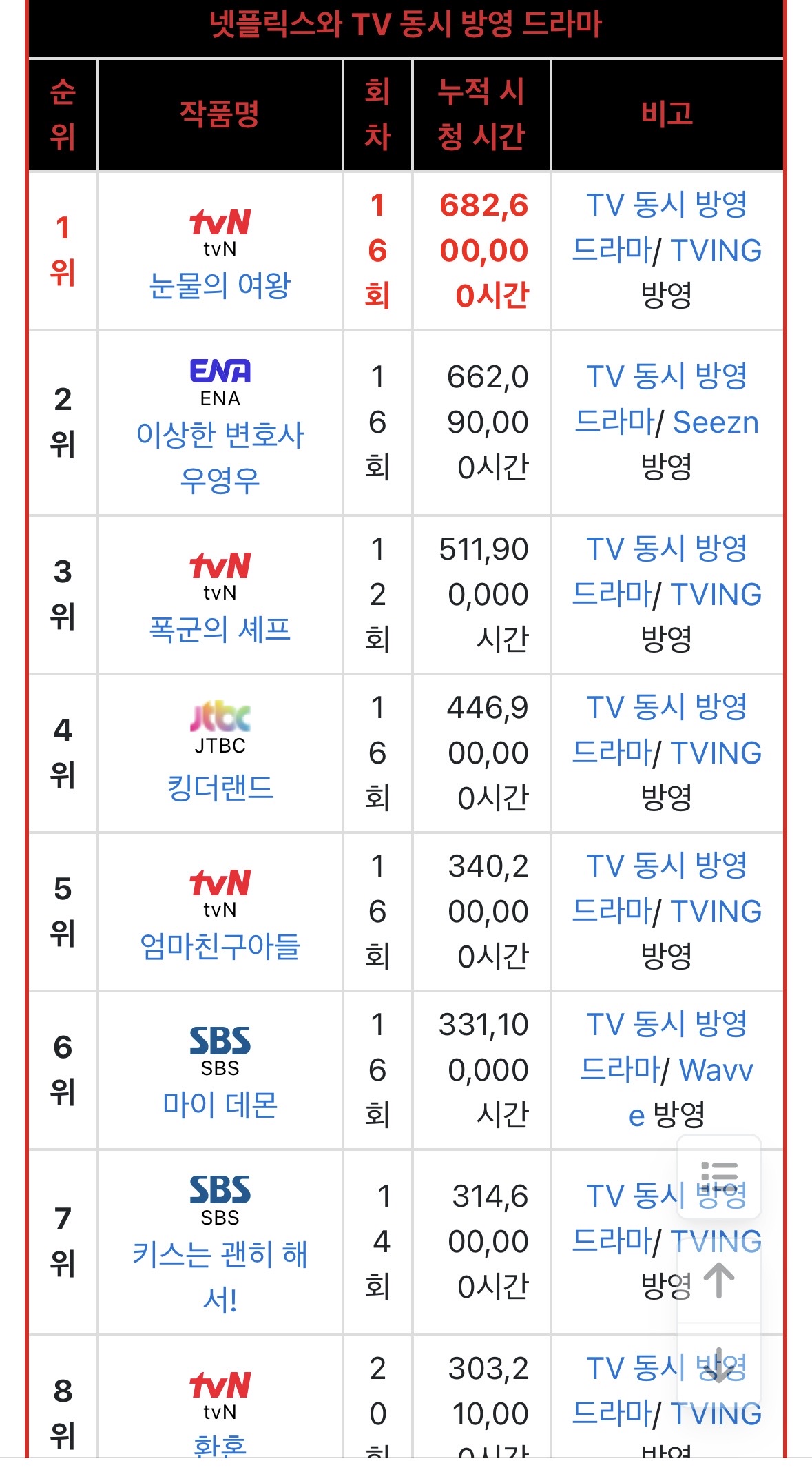 [잡담] 넷플 역대 성적 보는데 | 인스티즈