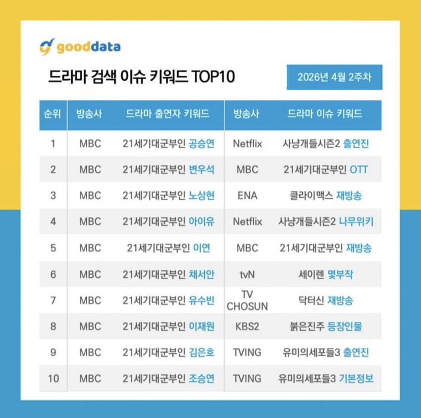 [정보/소식] 굿데이터 4월 2주차 검색 키워드 | 인스티즈