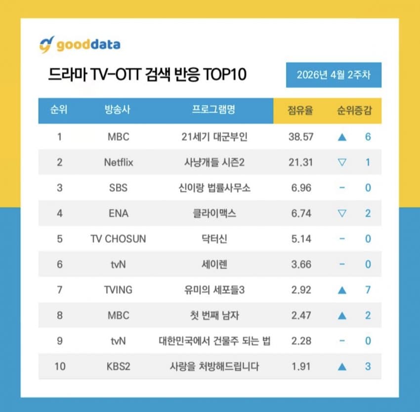 [정보/소식] 굿데이터 4월 2주차 검색 키워드 | 인스티즈