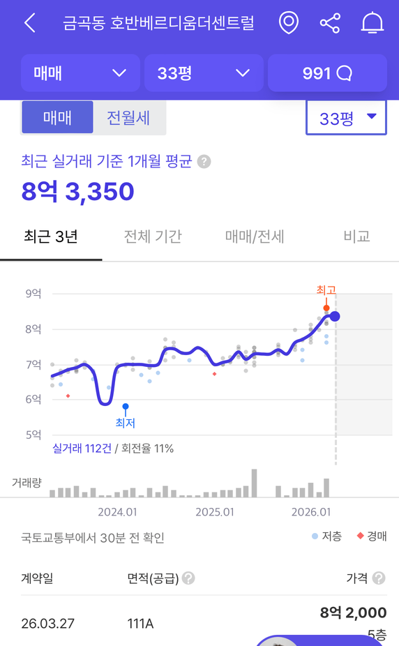 [잡담] 호매실 집값도 등산하고 있네 | 인스티즈