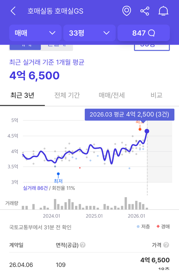 [잡담] 호매실 집값도 등산하고 있네 | 인스티즈