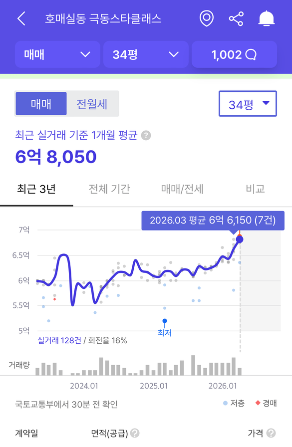 [잡담] 호매실 집값도 등산하고 있네 | 인스티즈