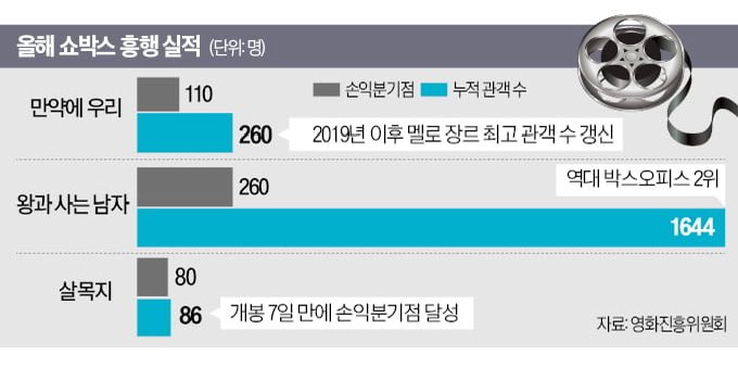 [잡담] 올해 쇼박스 흥행실적표 봐봐 | 인스티즈