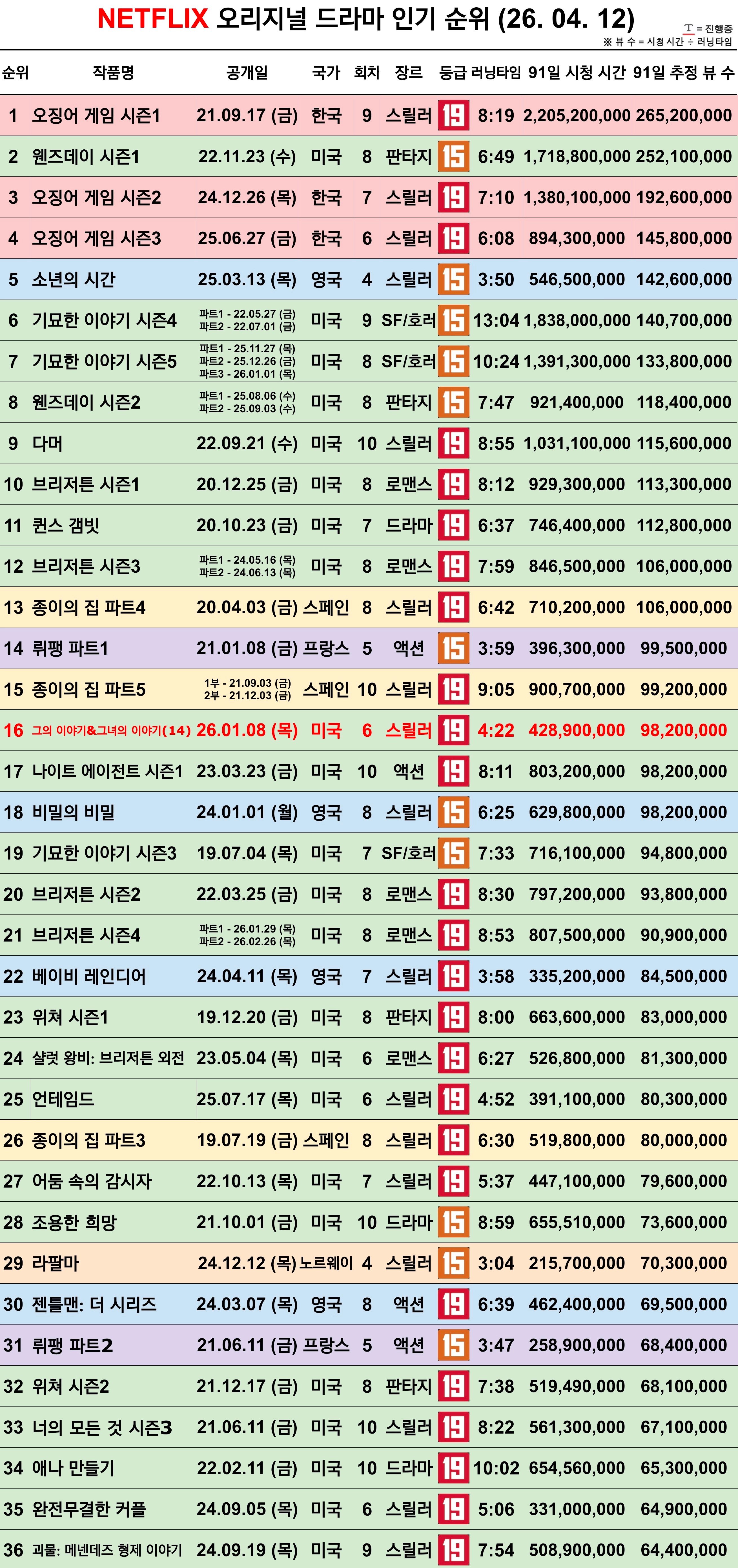 [정보/소식] 26.4.12 넷플릭스 오리지널 드라마 인기 순위 | 인스티즈
