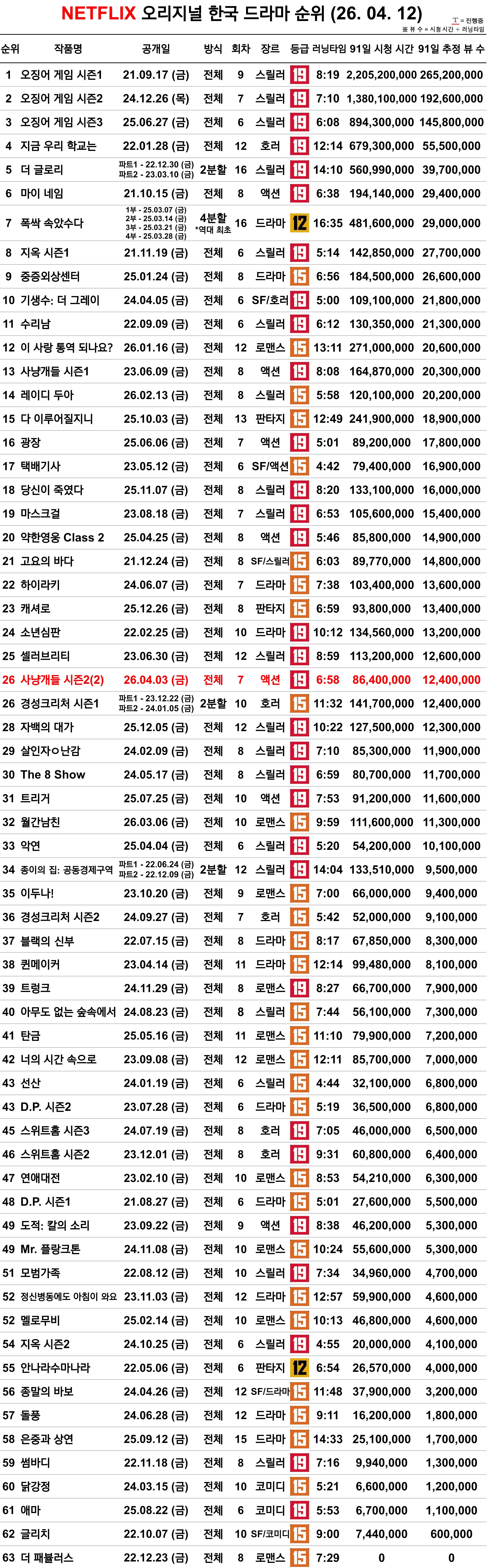 [정보/소식] 26.4.12 넷플릭스 오리지널 드라마 인기 순위 | 인스티즈