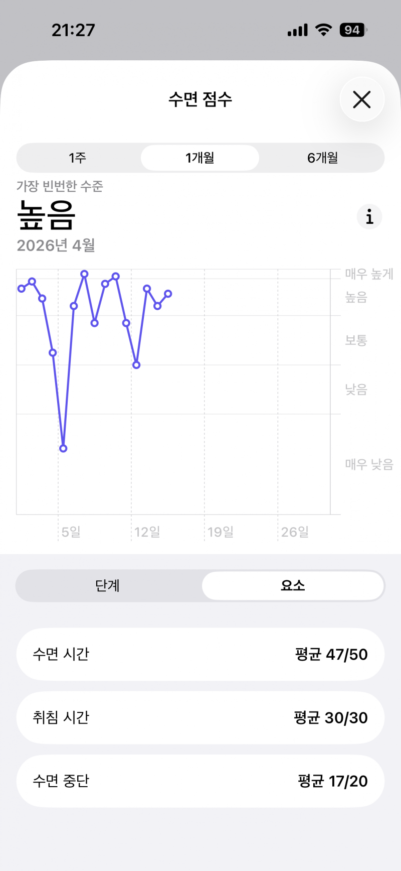 [잡담] 나 수면점수 개높은데 왜 맨날 피곤하지 | 인스티즈