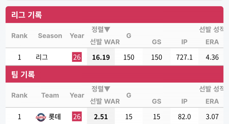 [잡담] 선발 war 1등...!! | 인스티즈