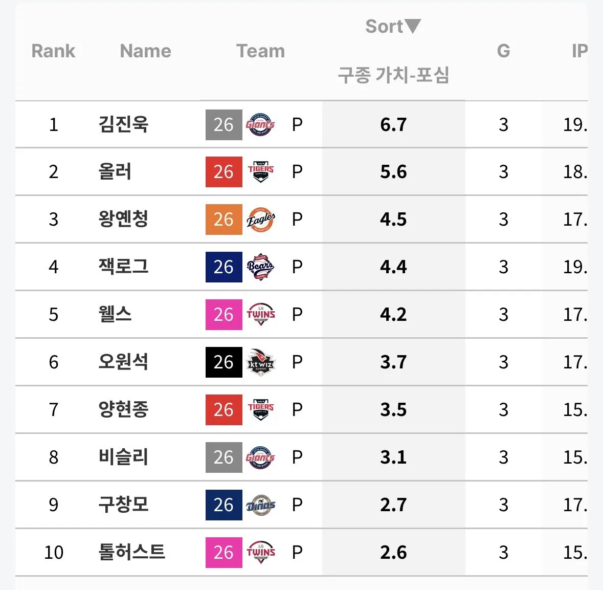 [잡담] 포심구종가치 1위 김진욱 | 인스티즈