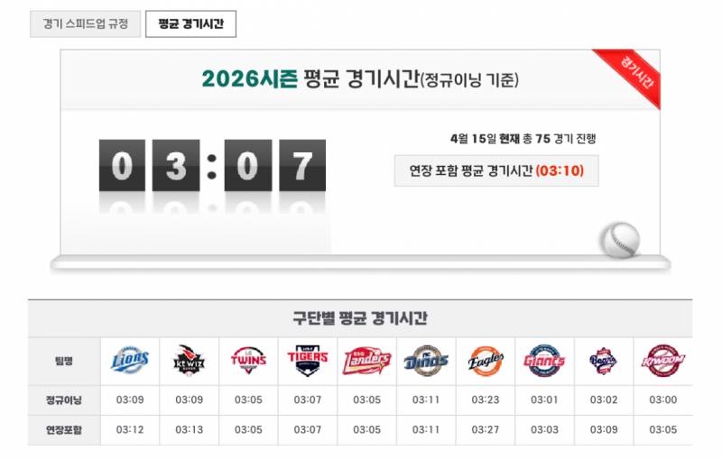 [정보/소식] 2026 평균 경기 시간(4월 15일 기준) | 인스티즈