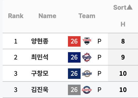[잡담] 어머님~ 우리 진욱이가 너~무 기특해요~ 그래서 찾아본 진욱이 스탯 (스탯티즈 기준) | 인스티즈