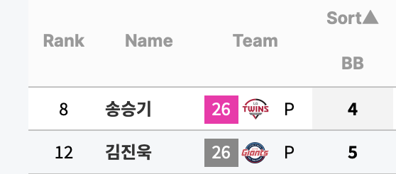 [잡담] 어머님~ 우리 진욱이가 너~무 기특해요~ 그래서 찾아본 진욱이 스탯 (스탯티즈 기준) | 인스티즈