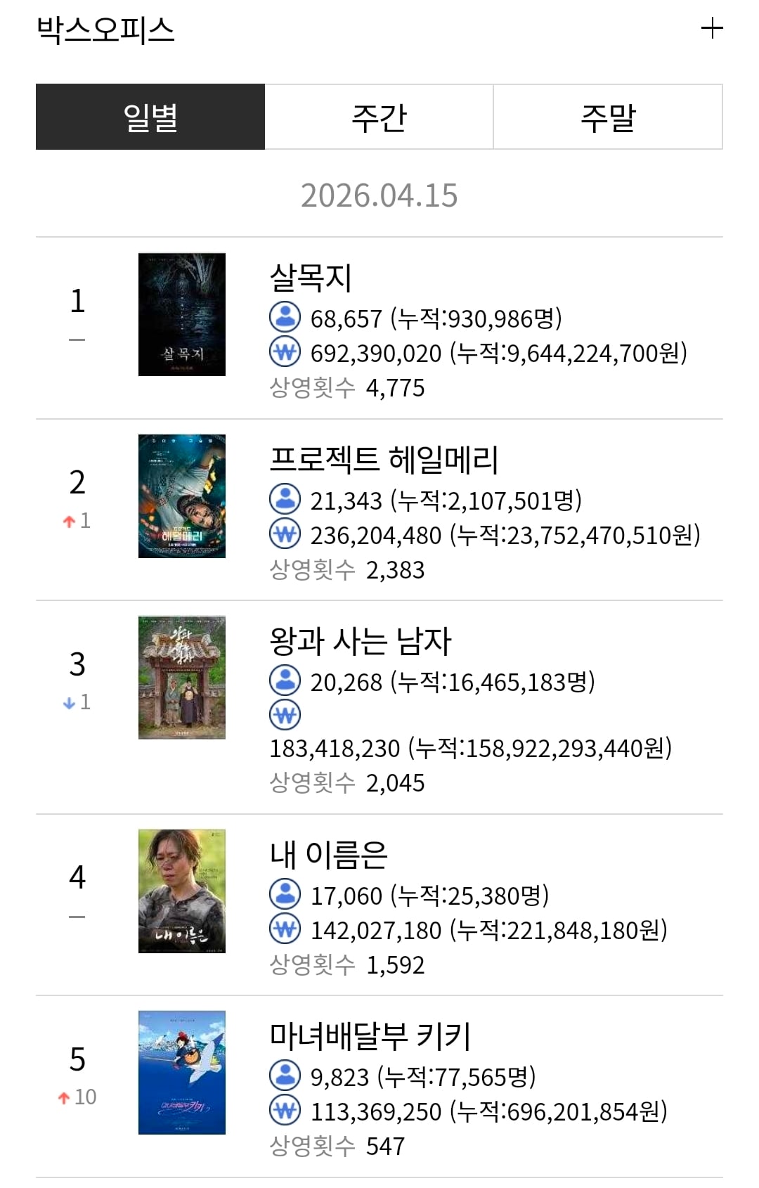 [잡담] 오늘자 박스오피스(1~5위) | 인스티즈