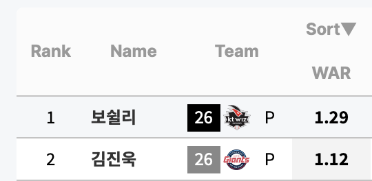 [잡담] 어머님~ 우리 진욱이가 너~무 기특해요~ 그래서 찾아본 진욱이 스탯 (스탯티즈 기준) | 인스티즈