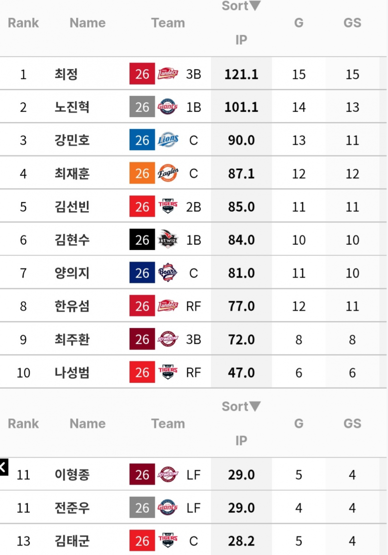 [정보/소식] 리그 8n년생 수비이닝 순위 | 인스티즈