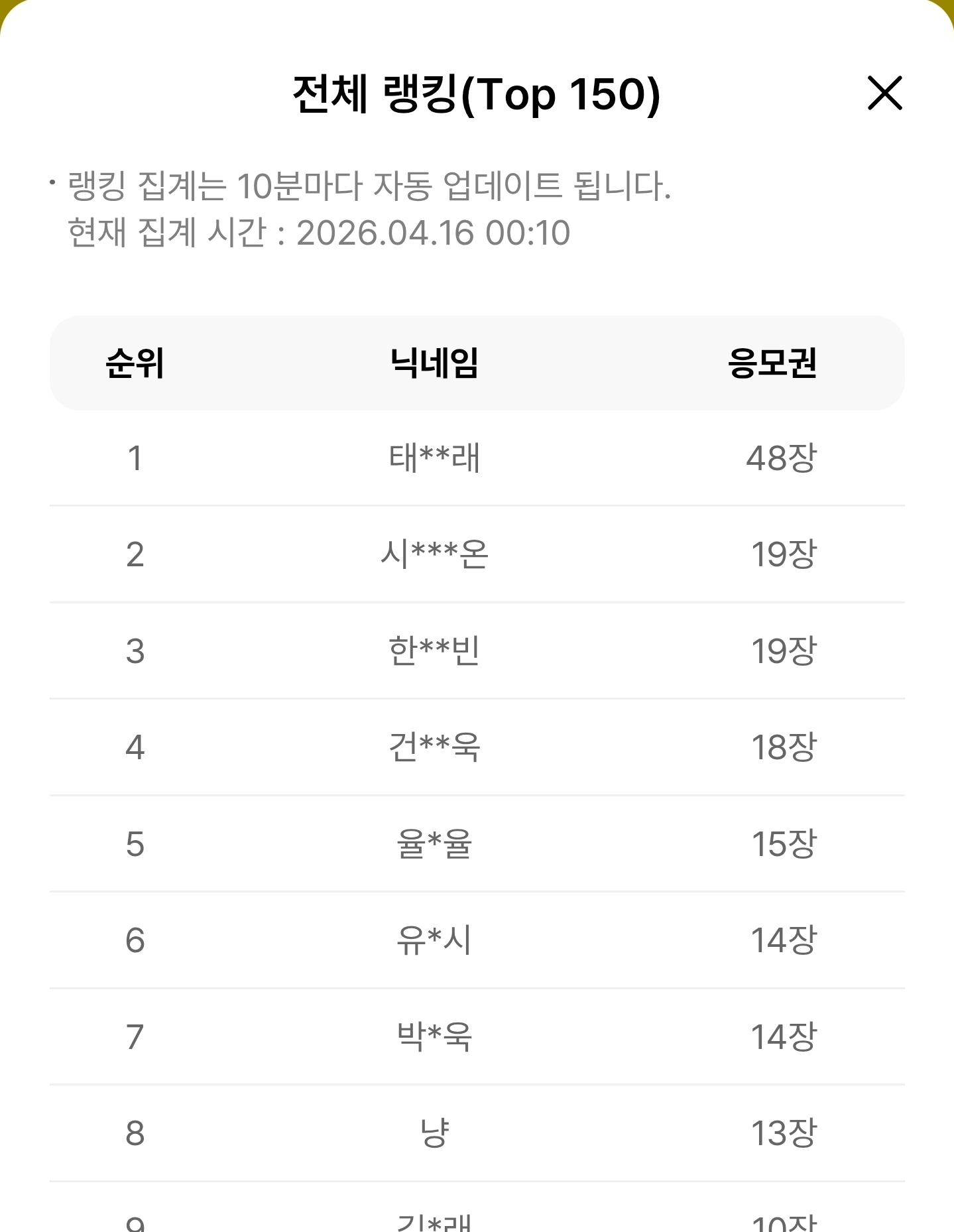 [잡담] 메가콘 순위 보는데 한분 압도적이다 | 인스티즈