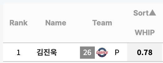 [잡담] 어머님~ 우리 진욱이가 너~무 기특해요~ 그래서 찾아본 진욱이 스탯 (스탯티즈 기준) | 인스티즈