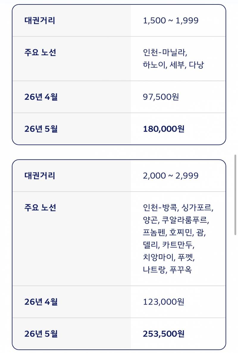 𝙅𝙊𝙉𝙉𝘼 미친수준이라는 대한항공 유류할증료..JPG | 인스티즈