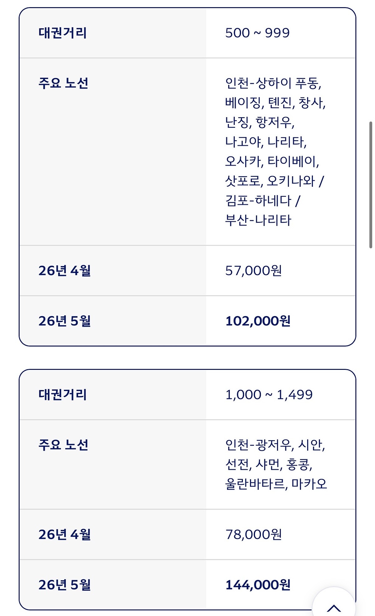[잡담] 와 미친 비행기 할증 인상 봐봐 | 인스티즈