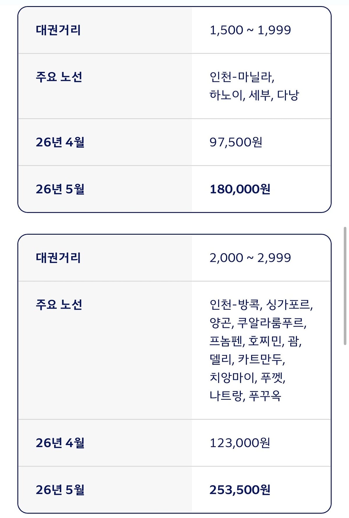 [잡담] 와 미친 비행기 할증 인상 봐봐 | 인스티즈